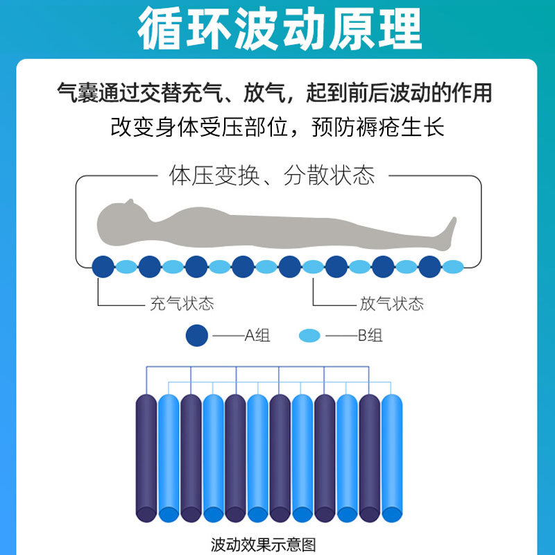 防褥瘡氣床墊哪種好、褥瘡的護(hù)理方法？